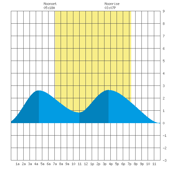 Clarksburg tide chart for Wednesday, March 20, 2024
