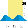 Clarksburg tide chart for Wednesday, March 20, 2024