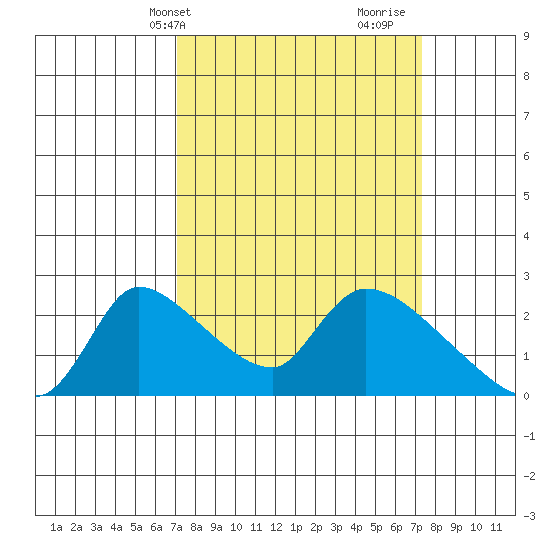 Clarksburg tide chart for Thursday, March 21, 2024