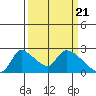 Clarksburg tide chart for Thursday, March 21, 2024