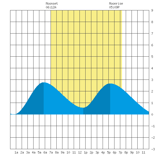 Clarksburg tide chart for Friday, March 22, 2024