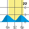 Clarksburg tide chart for Friday, March 22, 2024