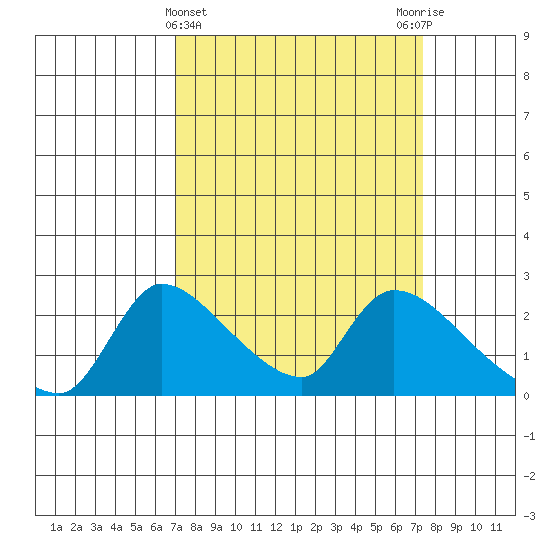 Clarksburg tide chart for Saturday, March 23, 2024