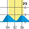 Clarksburg tide chart for Saturday, March 23, 2024
