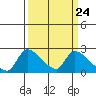 Clarksburg tide chart for Sunday, March 24, 2024