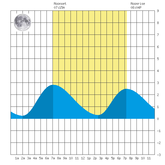 Clarksburg tide chart for Monday, March 25, 2024