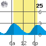 Clarksburg tide chart for Monday, March 25, 2024