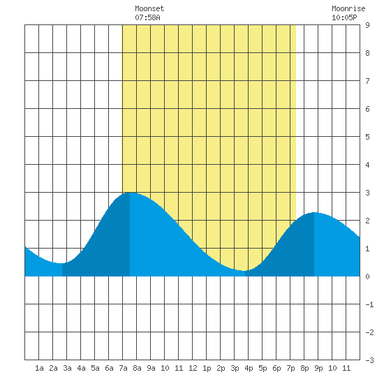 Clarksburg tide chart for Wednesday, March 27, 2024