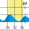 Clarksburg tide chart for Wednesday, March 27, 2024