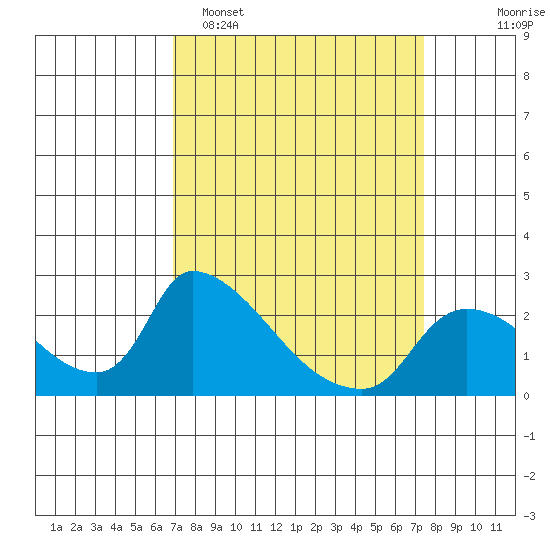Clarksburg tide chart for Thursday, March 28, 2024