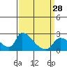 Clarksburg tide chart for Thursday, March 28, 2024
