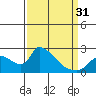 Clarksburg tide chart for Sunday, March 31, 2024