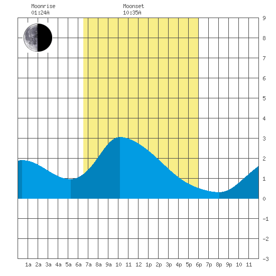 Clarksburg tide chart for Sunday, March 3, 2024