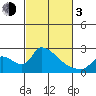 Clarksburg tide chart for Sunday, March 3, 2024