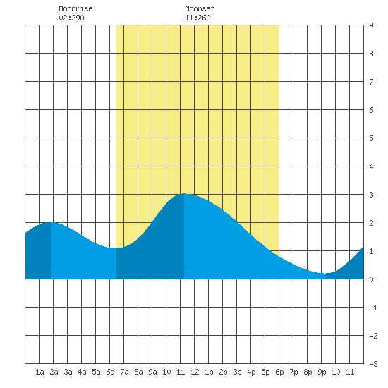 Clarksburg tide chart for Monday, March 4, 2024