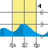 Clarksburg tide chart for Monday, March 4, 2024