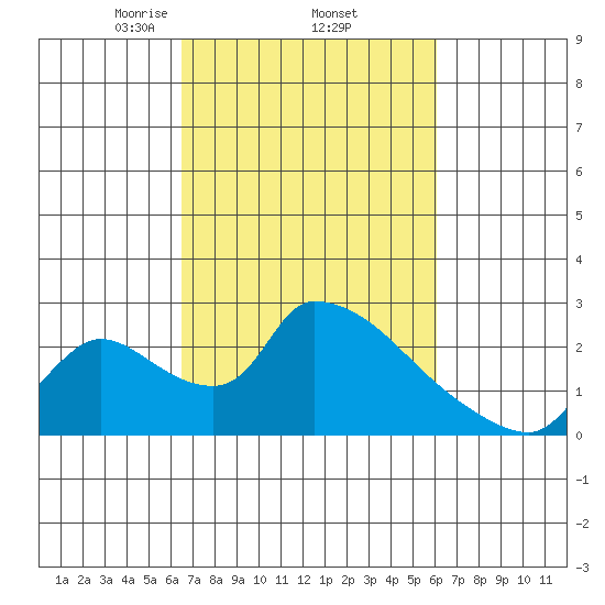 Clarksburg tide chart for Tuesday, March 5, 2024
