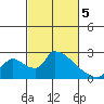 Clarksburg tide chart for Tuesday, March 5, 2024