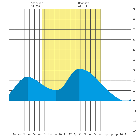Clarksburg tide chart for Wednesday, March 6, 2024