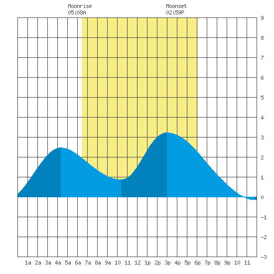Clarksburg tide chart for Thursday, March 7, 2024
