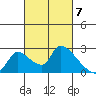 Clarksburg tide chart for Thursday, March 7, 2024