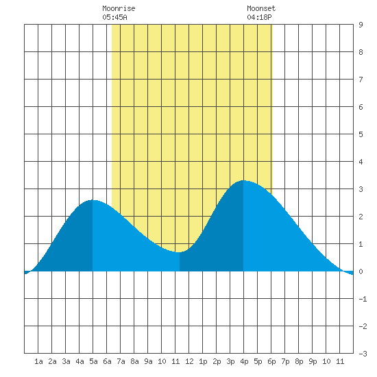 Clarksburg tide chart for Friday, March 8, 2024