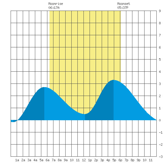 Clarksburg tide chart for Saturday, March 9, 2024