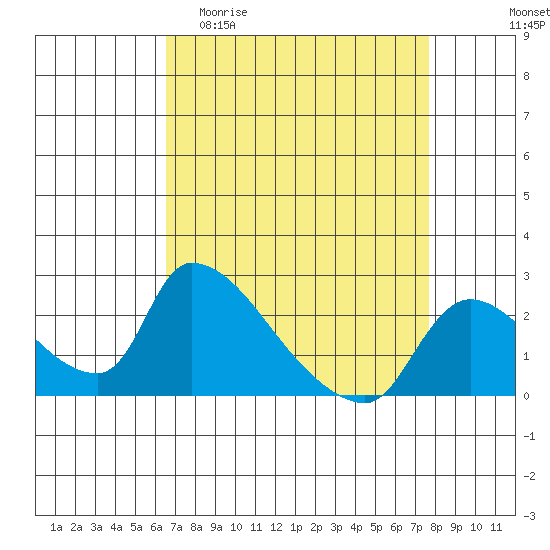 Clarksburg tide chart for Thursday, April 11, 2024