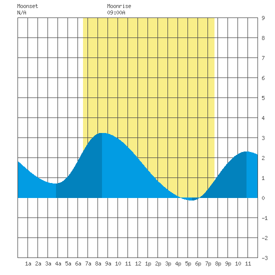 Clarksburg tide chart for Friday, April 12, 2024