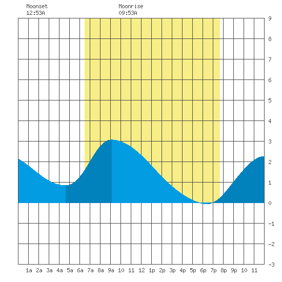 Clarksburg tide chart for Saturday, April 13, 2024