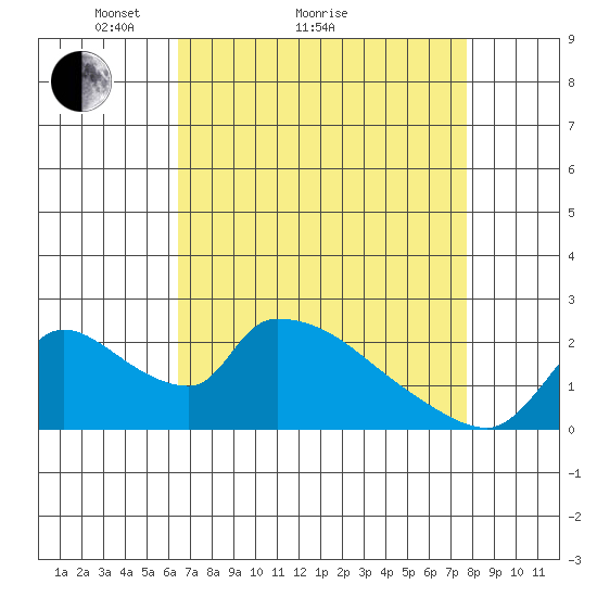 Clarksburg tide chart for Monday, April 15, 2024