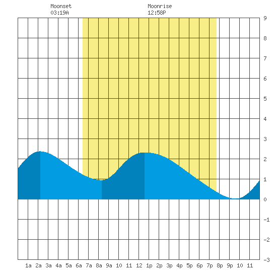 Clarksburg tide chart for Tuesday, April 16, 2024
