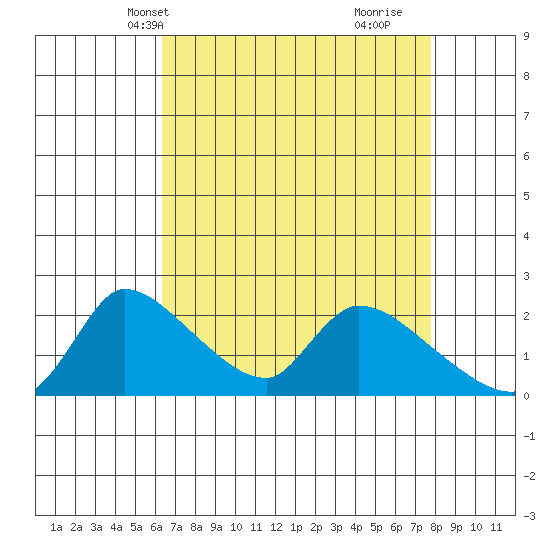 Clarksburg tide chart for Friday, April 19, 2024