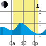 Clarksburg tide chart for Monday, April 1, 2024