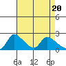 Clarksburg tide chart for Saturday, April 20, 2024