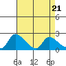 Clarksburg tide chart for Sunday, April 21, 2024