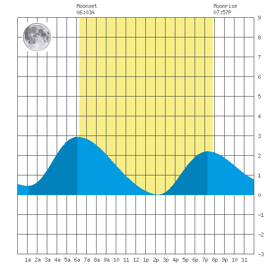 Clarksburg tide chart for Tuesday, April 23, 2024