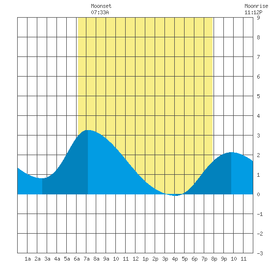 Clarksburg tide chart for Friday, April 26, 2024