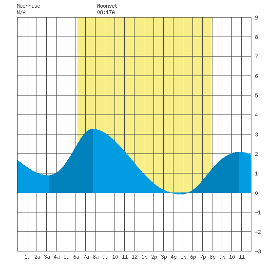 Clarksburg tide chart for Saturday, April 27, 2024