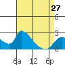 Clarksburg tide chart for Saturday, April 27, 2024