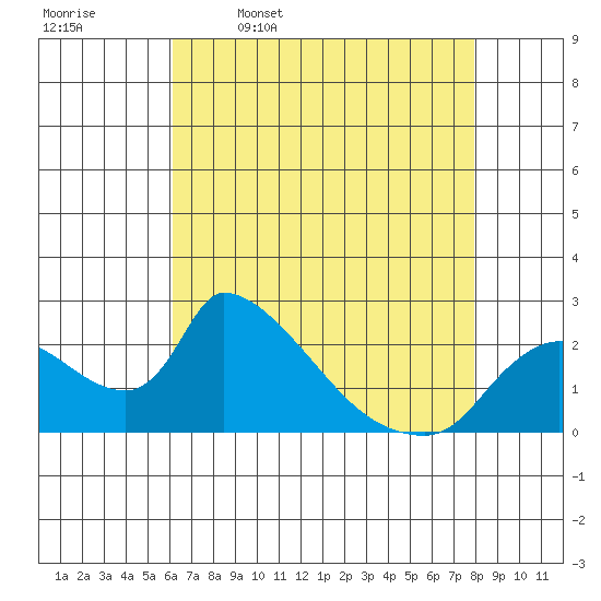 Clarksburg tide chart for Sunday, April 28, 2024