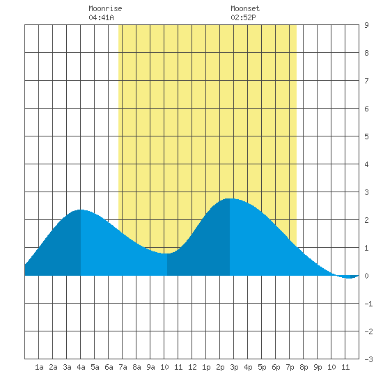 Clarksburg tide chart for Thursday, April 4, 2024