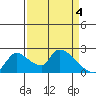 Clarksburg tide chart for Thursday, April 4, 2024