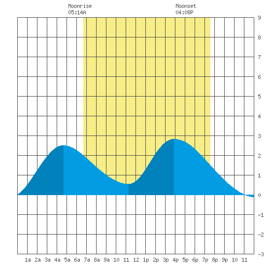 Clarksburg tide chart for Friday, April 5, 2024
