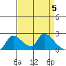 Clarksburg tide chart for Friday, April 5, 2024