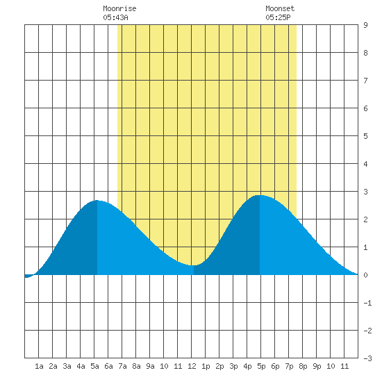 Clarksburg tide chart for Saturday, April 6, 2024