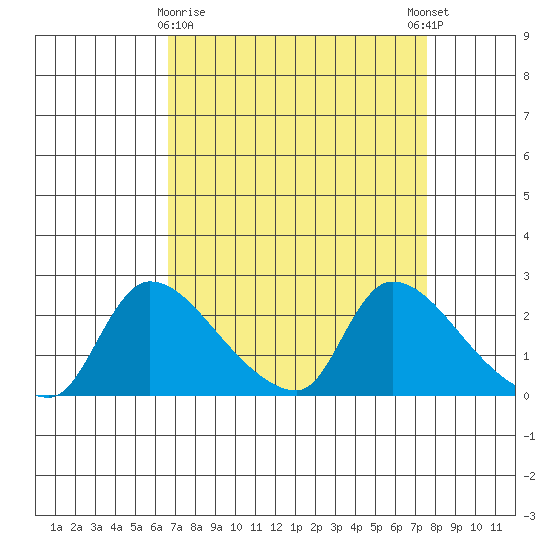 Clarksburg tide chart for Sunday, April 7, 2024