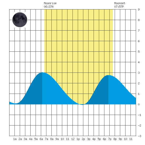 Clarksburg tide chart for Monday, April 8, 2024
