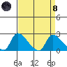 Clarksburg tide chart for Monday, April 8, 2024