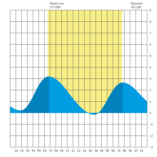Clarksburg tide chart for Tuesday, April 9, 2024